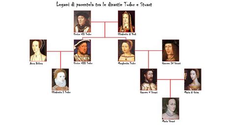 differenza tra tudor e stuart|tudor and stuart british history.